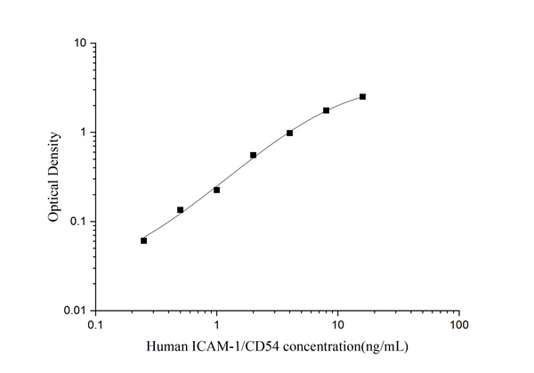 QuicKey Pro Human ICAM-1/CD54 (intercellular adhesion molecule 1) ELISA Kit – Figure 1 of 3