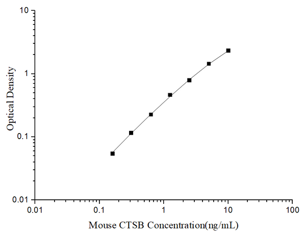 Uncoated Mouse CTSB (Cathepsin B) ELISA Kit – Figure 1 of 4