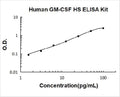 Human GM-CSF High Sensitivity PicoKine ELISA Kit standard curve