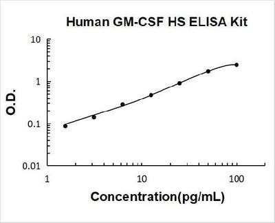 Human GM-CSF High Sensitivity PicoKine ELISA Kit standard curve