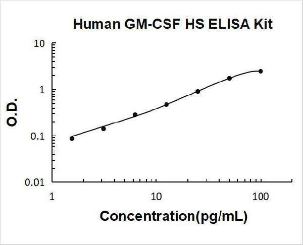 Human GM-CSF High Sensitivity PicoKine ELISA Kit standard curve
