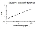 Mouse IFN gamma High Sensitivity PicoKine ELISA Kit standard curve