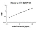 Mouse IL-2 High Sensitivity PicoKine ELISA Kit standard curve