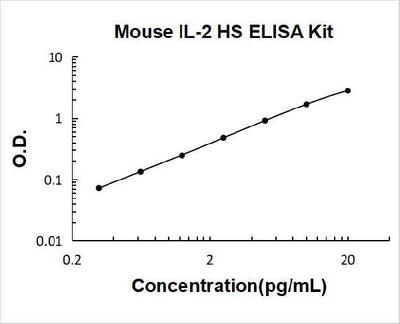 Mouse IL-2 High Sensitivity PicoKine ELISA Kit standard curve