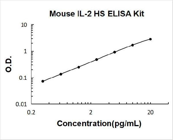 Mouse IL-2 High Sensitivity PicoKine ELISA Kit standard curve