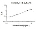 Human IL-6 High Sensitivity PicoKine ELISA Kit standard curve