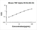 Mouse TNF alpha High Sensitivity PicoKine ELISA Kit standard curve