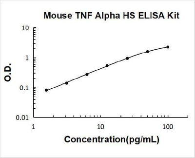 Mouse TNF alpha High Sensitivity PicoKine ELISA Kit standard curve