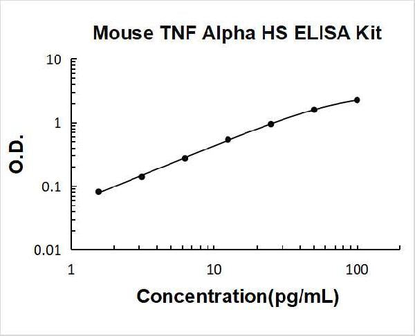 Mouse TNF alpha High Sensitivity PicoKine ELISA Kit standard curve