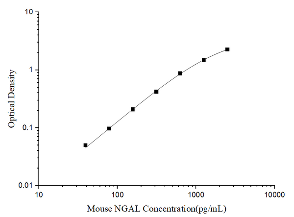 Mini Sample Mouse NGAL (Neutrophil Gelatinase Associated Lipocalin) ELISA Kit – Figure 1 of 3