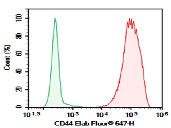Purified Anti-Human CD44 Antibody[Hermes-1] – Figure 1 of 2