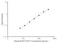 Uncoated Human BAFF/CD257 (B-Cell Activating Factor) ELISA Kit – Figure 1 of 4