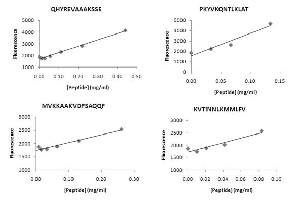 Hydrophobic Peptide Assay Kit – Figure 1 of 1
