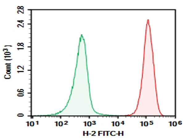 AF/LE Purified Anti-Mouse H-2 Antibody[M1/42] – Figure 1 of 2