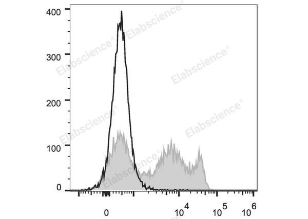 FITC Anti-Rat CD8a Antibody[OX-8] – Figure 1 of 2
