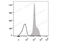 FITC Anti-Human CD11a Antibody[R7-1] – Figure 1 of 2