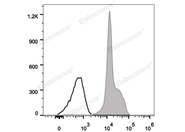 FITC Anti-Human CD11a Antibody[R7-1] – Figure 1 of 2