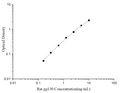 Uncoated Rat gp130 (Glucoprotein 130) ELISA Kit – Figure 1 of 4