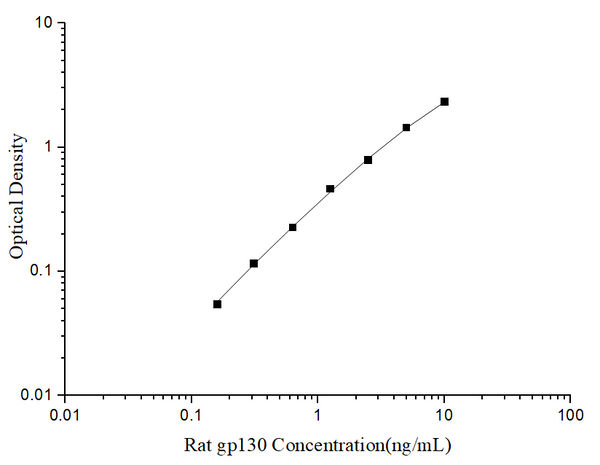 Uncoated Rat gp130 (Glucoprotein 130) ELISA Kit – Figure 1 of 4