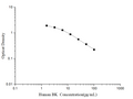 Human BK (Bradykinin) ELISA Kit – Figure 1 of 3