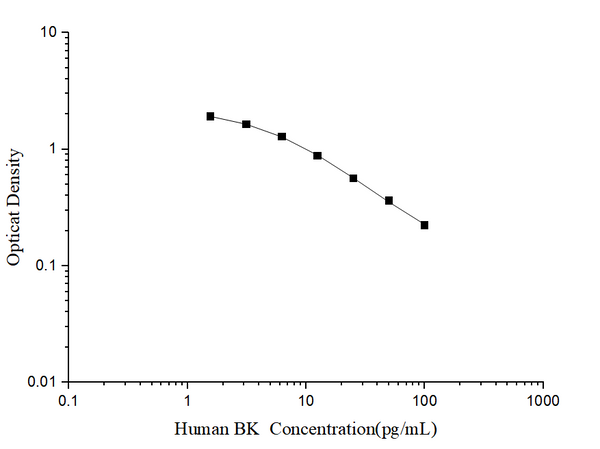 Human BK (Bradykinin) ELISA Kit – Figure 1 of 3