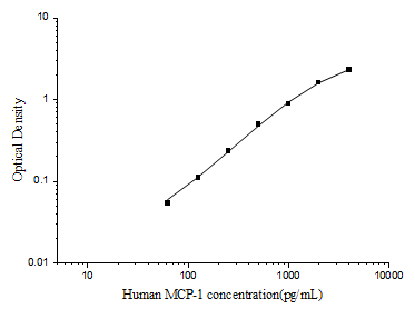 Human MCP-1 (Monocyte Chemotactic Protein 1) ELISA Kit – Figure 1 of 3