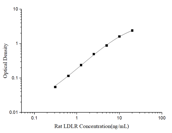 Rat LDLR(Low Density Lipoprotein Receptor) ELISA Kit – Figure 1 of 3