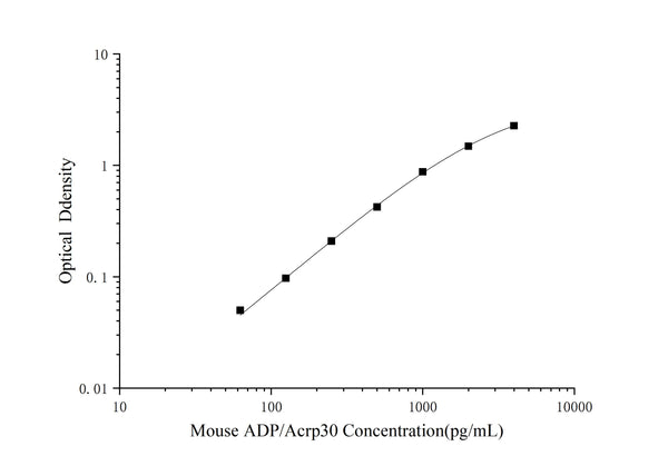 Mini Sample Mouse ADP/Acrp30 (Adiponectin) ELISA Kit – Figure 1 of 3