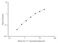 Mini Sample Mouse IL-12 (Interleukin 12) ELISA Kit – Figure 1 of 3