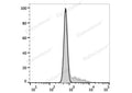 PE/Cyanine7 Anti-Mouse IL-17A Antibody[17F3] – Figure 1 of 2