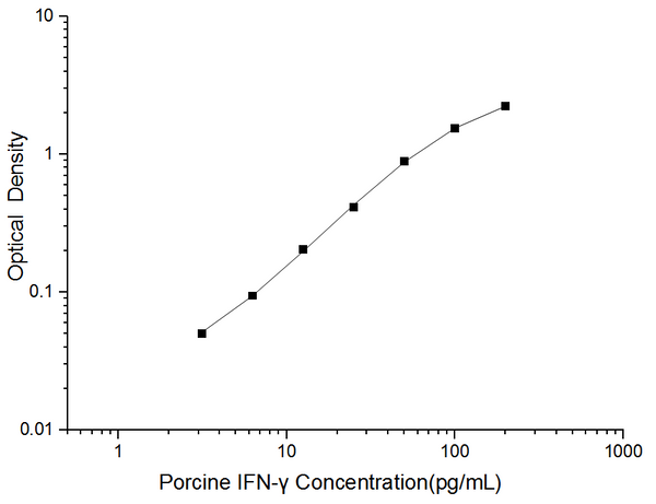 Porcine IFN-γ (Interferon Gamma) ELISA Kit – Figure 1 of 2