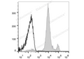 Elab Fluor® Violet 450 Anti-Mouse Ly6C Antibody[Monts 1] – Figure 3 of 5