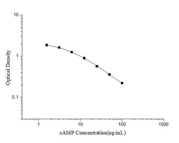 cAMP (Cyclic adenosine monophosphate) ELISA Kit – Figure 1 of 3
