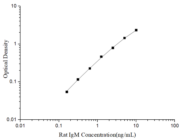Uncoated Rat IgM (Immunoglobulin M) ELISA Kit – Figure 1 of 4