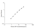 Human LBP (Lipopolysaccharide Binding Protein) ELISA Kit – Figure 1 of 3