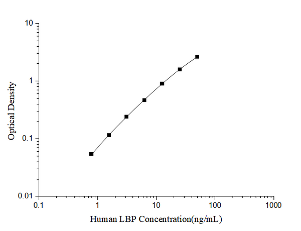 Human LBP (Lipopolysaccharide Binding Protein) ELISA Kit – Figure 1 of 3