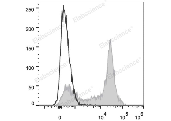 PE Anti-Mouse CD38 Antibody[NIMR5] – Figure 1 of 2