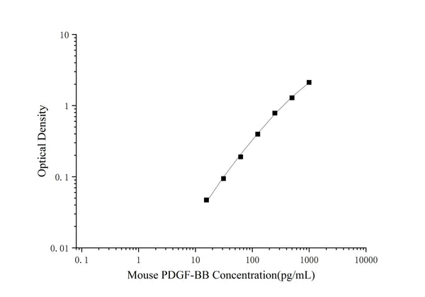 Mini Sample Mouse PDGF-BB (Platelet Derived Growth Factor BB) ELISA Kit – Figure 1 of 3