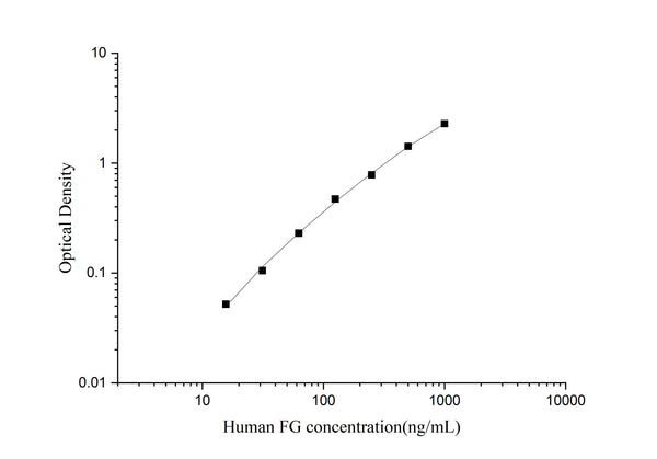 Uncoated Human FG (Fibrinogen) ELISA Kit – Figure 1 of 4