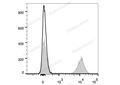 Elab Fluor® Violet 450 Anti-Mouse CD45R/B220 Antibody[RA3.3A 1/6.1] – Figure 3 of 5
