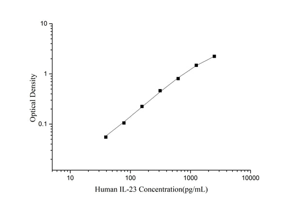 Human IL-23 (Interleukin 23) ELISA Kit – Figure 1 of 3