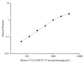 Mouse CCL12/MCP-5 (Monocyte Chemotactic Protein 5) ELISA Kit – Figure 1 of 3