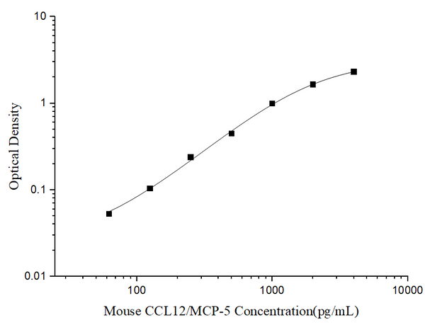 Mouse CCL12/MCP-5 (Monocyte Chemotactic Protein 5) ELISA Kit – Figure 1 of 3