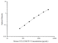 Uncoated Mouse CCL12/MCP-5 (Monocyte Chemotactic Protein 5) ELISA Kit – Figure 1 of 4