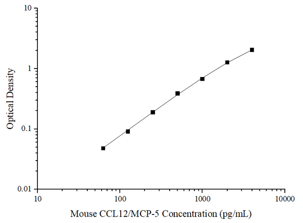 Uncoated Mouse CCL12/MCP-5 (Monocyte Chemotactic Protein 5) ELISA Kit – Figure 1 of 4