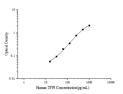 Human TFPI (Tissue Factor Pathway Inhibitor) ELISA Kit – Figure 1 of 3