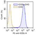 ICOSL-CHO Recombinant Cell Line – Figure 1 of 1
