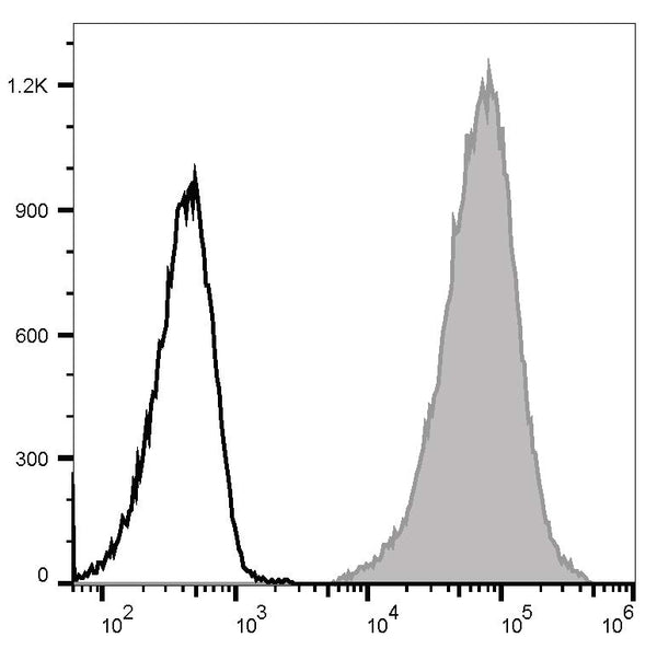 APC Anti-Mouse CD41 Antibody[MWReg30] – Figure 1 of 2