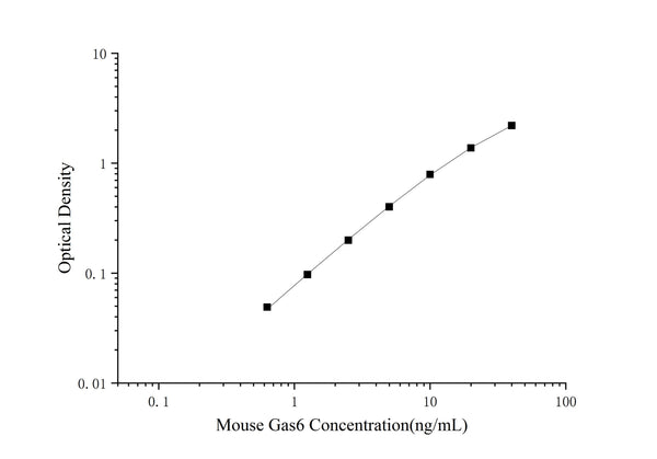 Mini Sample Mouse Gas6 (Growth Arrest Specific Protein 6) ELISA Kit – Figure 1 of 3