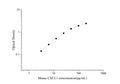 Uncoated Mouse GROα/CXCL1 (Growth Regulated Oncogene Alpha) ELISA Kit – Figure 1 of 4